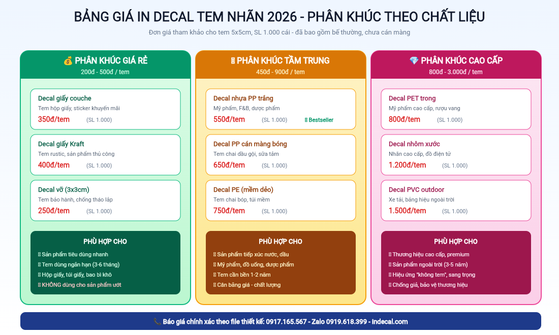 Bảng Giá In Decal Tem Nhãn 2026 Chi Tiết Theo Từng Loại [Mới Nhất]