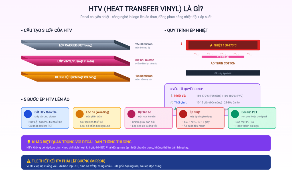 In Decal Cho Thương Hiệu Thời Trang: Kỹ Thuật HTV Ép Áo Thun 2026