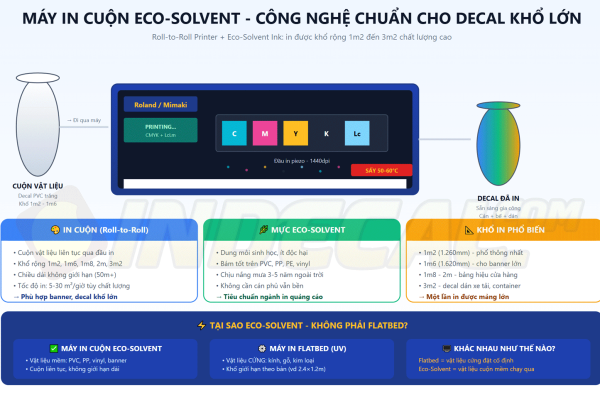 In Decal Khổ Lớn 1m2-1m6: Ứng Dụng, Kỹ Thuật, Máy In Cuộn Mực Eco-Solvent