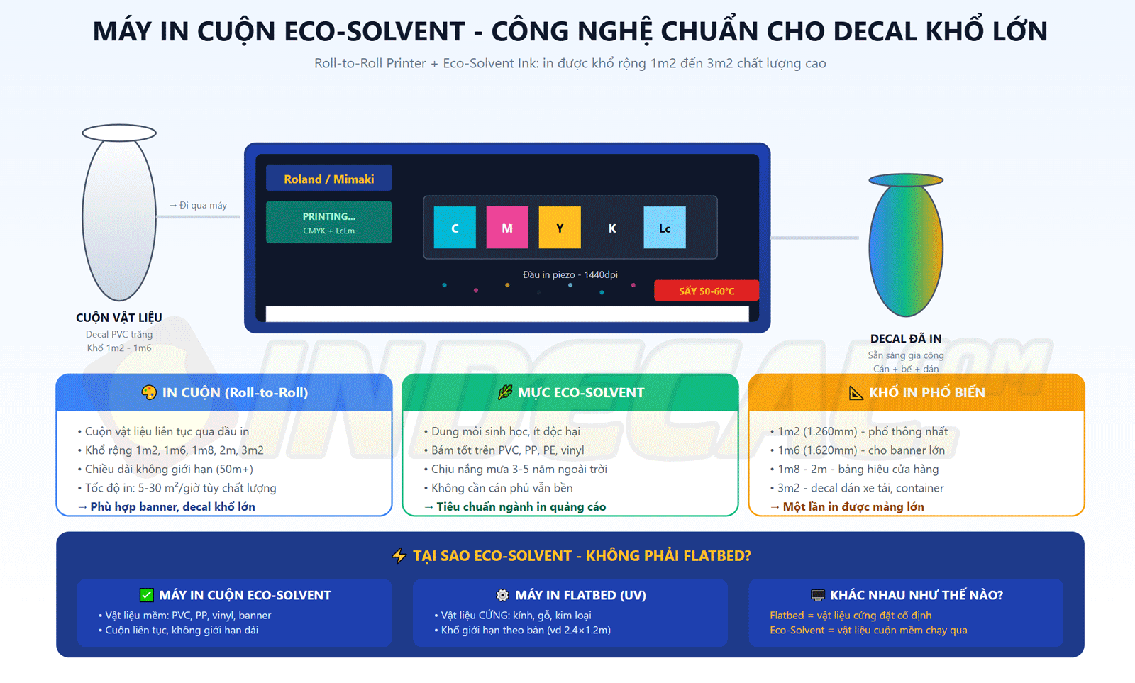 Máy in cuộn Eco-Solvent - công nghệ chuẩn cho decal khổ lớn 1m2-1m6