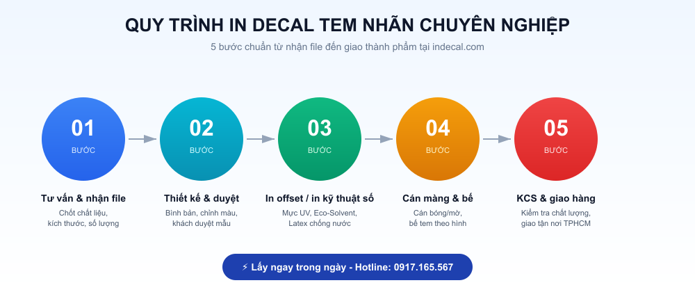 Tư Vấn In Decal Tem Nhãn 2026: Chọn Đúng Chất Liệu, Tiết Kiệm 30% Chi Phí