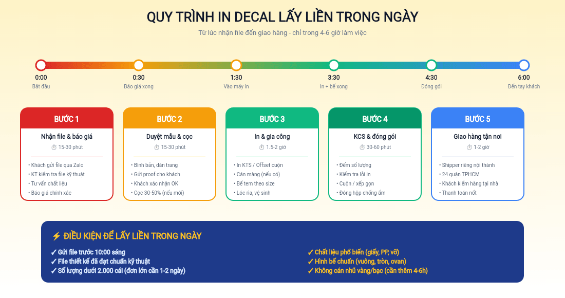 Quy trình in decal lấy liền trong ngày tại indecal.com - timeline 4-6 giờ