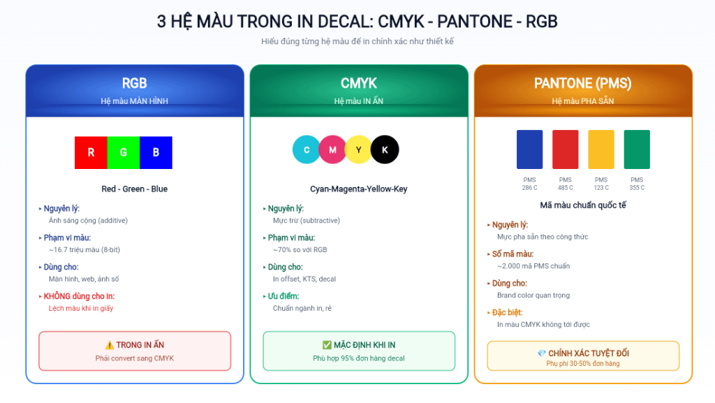 So Sánh Hệ Màu CMYK, Pantone, RGB Trong In Decal: Chọn Đúng Để Tem In Chuẩn Màu