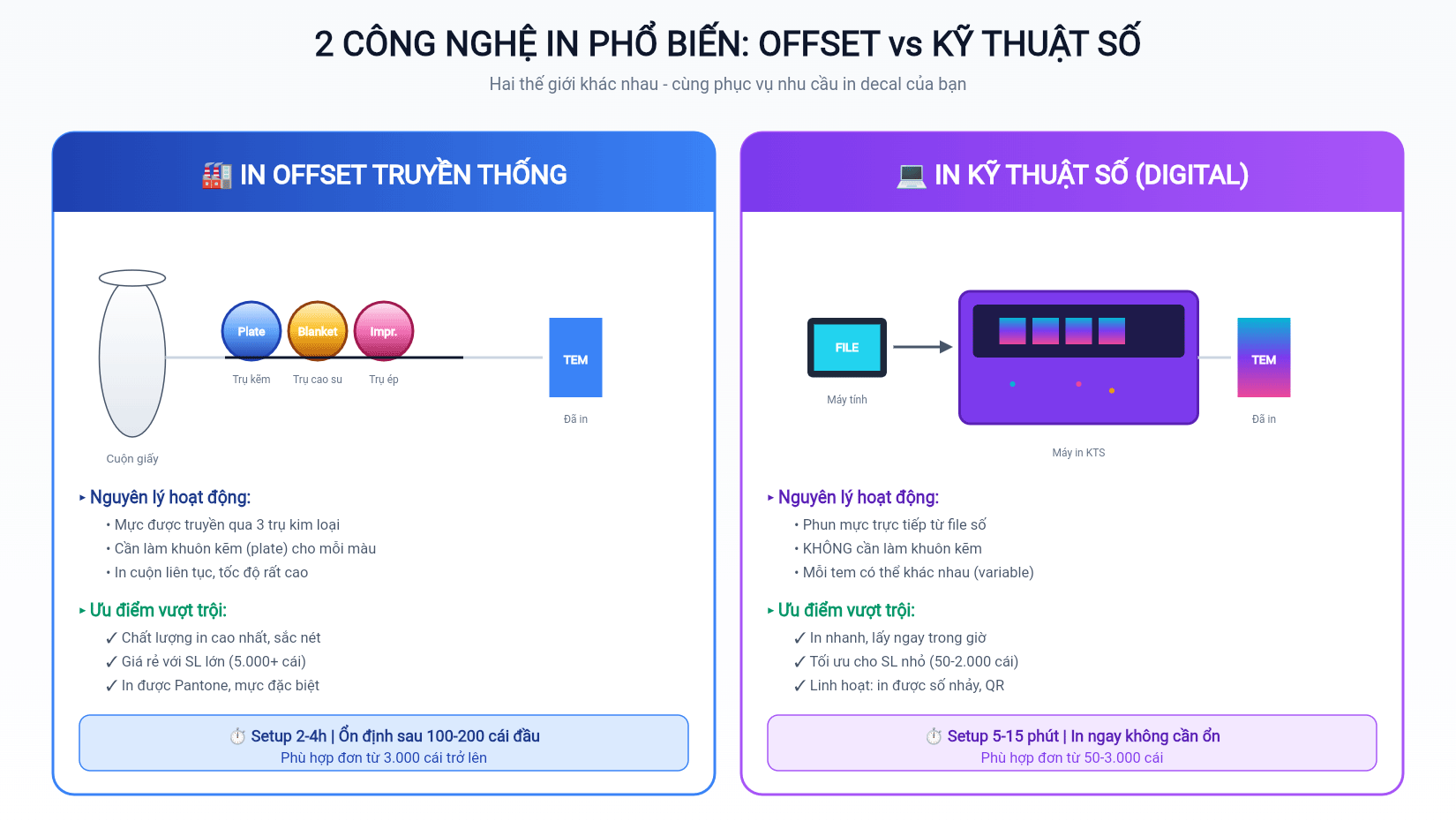 Tổng quan 2 công nghệ in offset và in kỹ thuật số - hai thế giới khác nhau