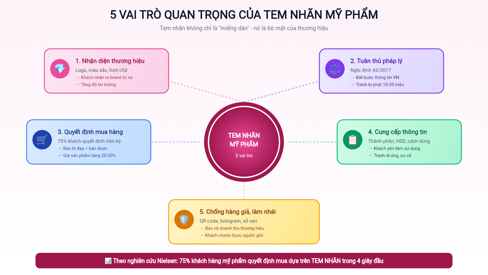 In Tem Nhãn Cho Ngành Mỹ Phẩm: Chọn Đẹp Hay Rẻ?