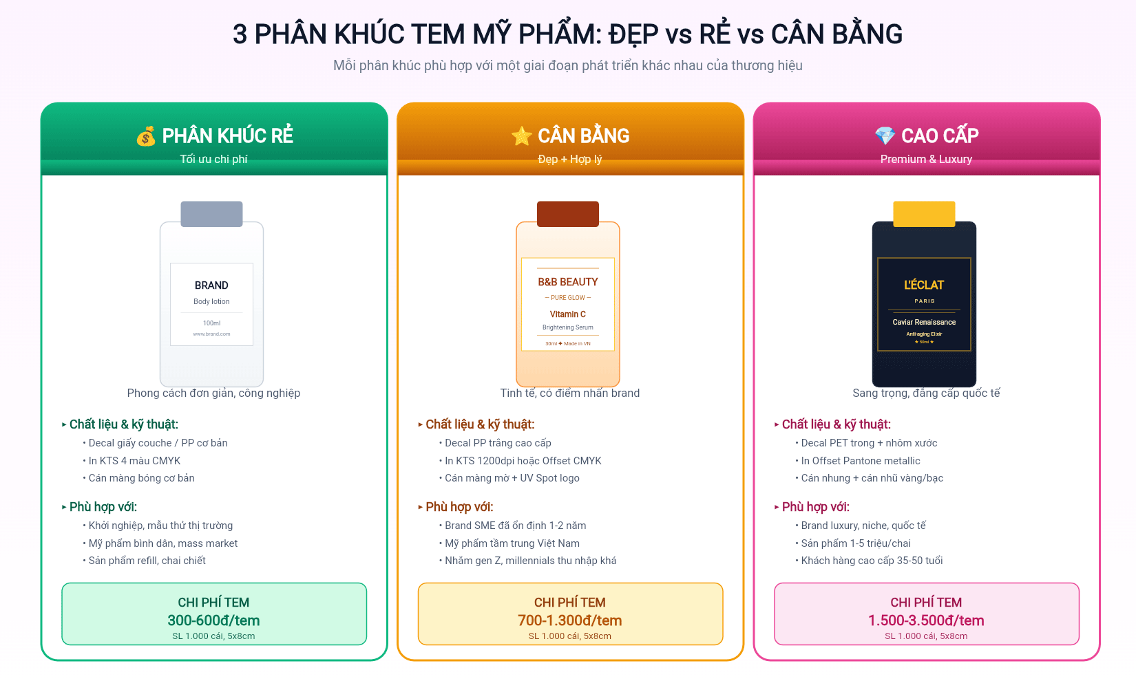 3 phân khúc tem mỹ phẩm - mỗi phân khúc phù hợp giai đoạn phát triển khác nhau