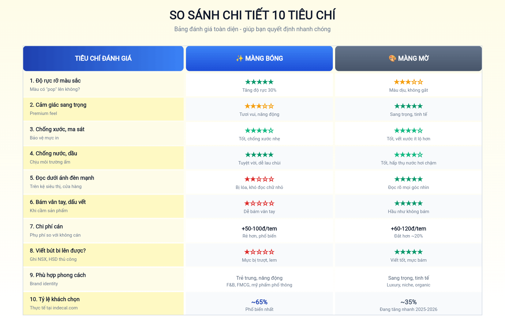 Bảng so sánh chi tiết cán màng bóng vs mờ theo 10 tiêu chí thực tế