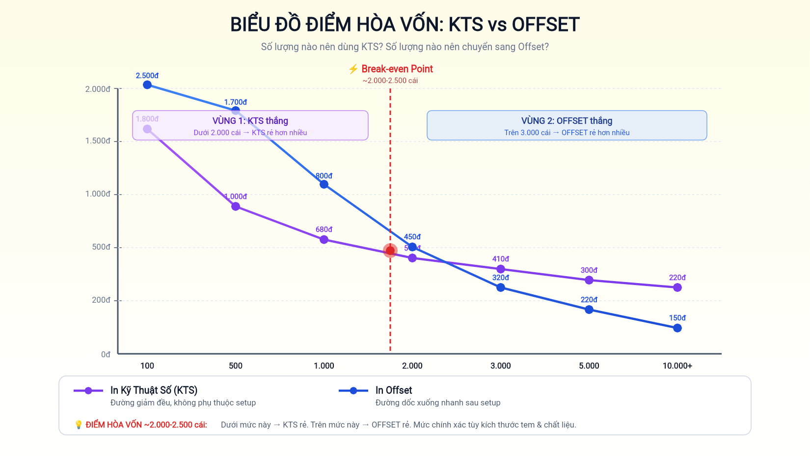 Biểu đồ điểm hòa vốn (break-even point) giữa in KTS và in offset