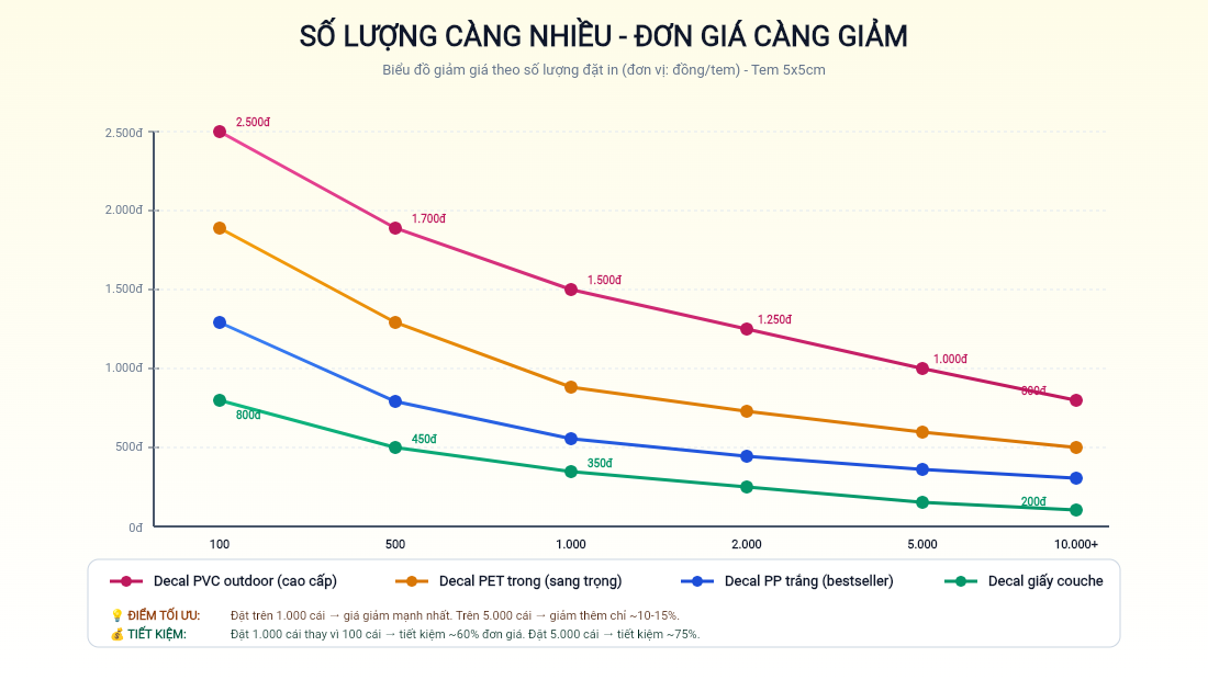 Biểu đồ thể hiện đơn giá giảm dần khi số lượng đặt in tăng