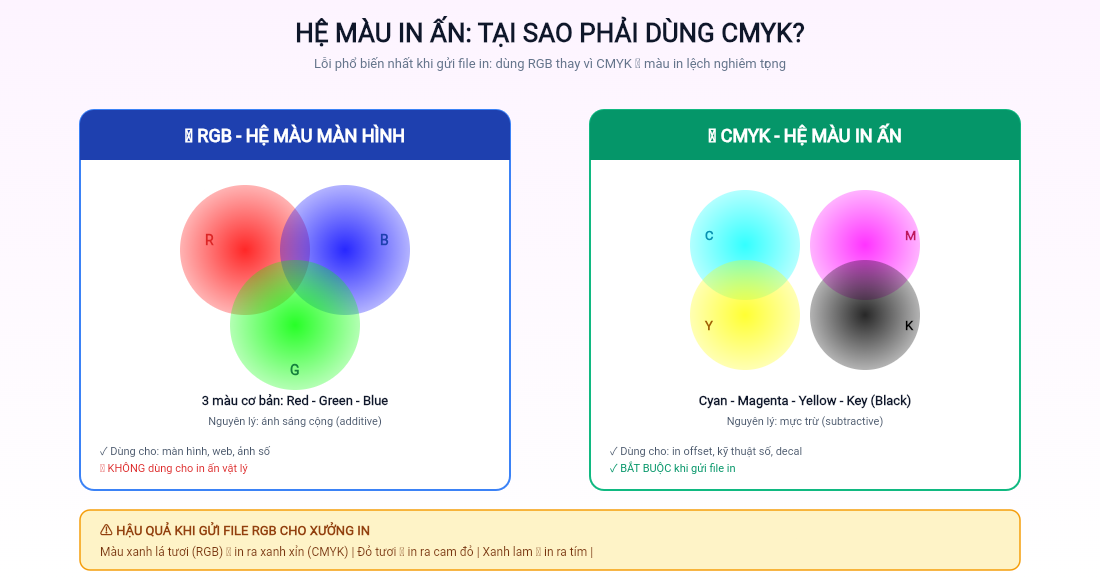So sánh nguyên lý hệ màu CMYK (in ấn) và RGB (màn hình)