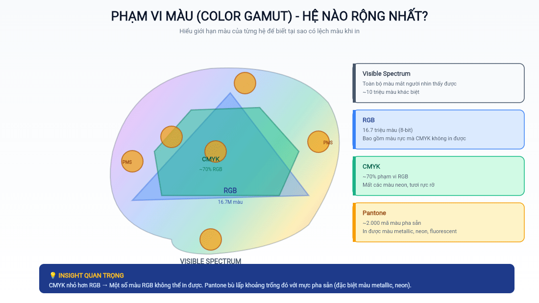 Phạm vi màu (color gamut) của RGB, CMYK và Pantone trong dải màu nhìn thấy