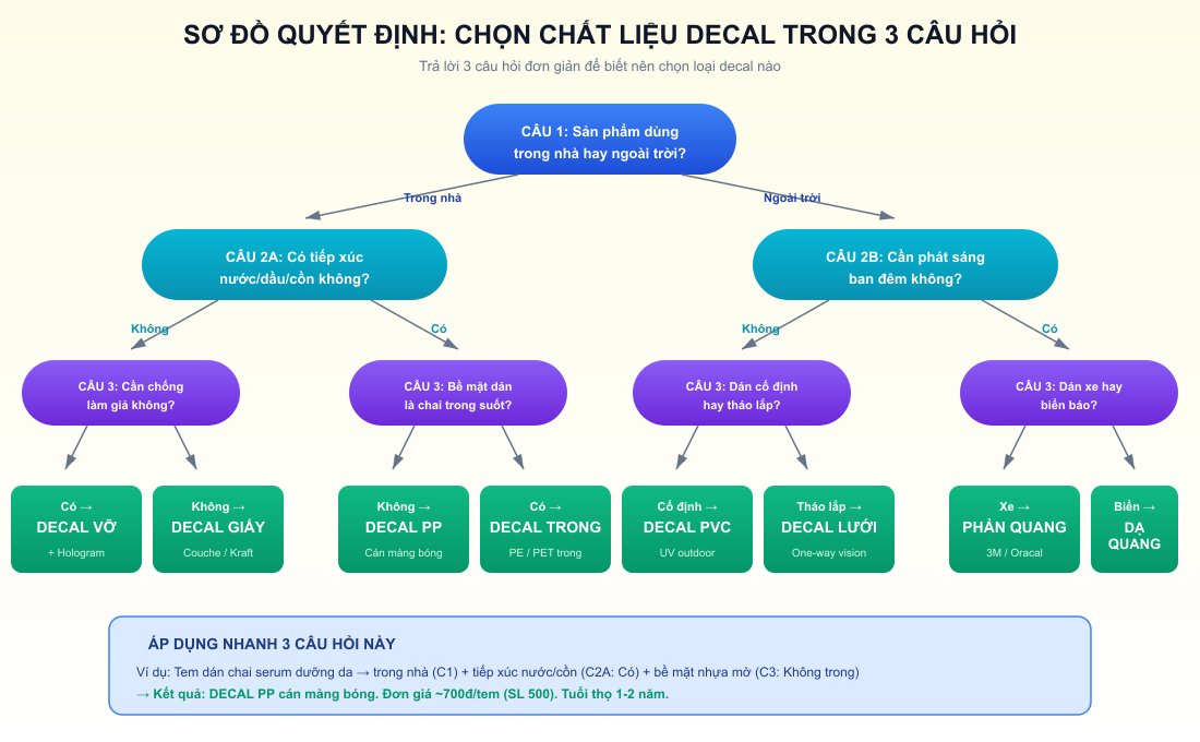 Sơ đồ quyết định giúp chọn chất liệu decal phù hợp chỉ trong 3 câu hỏi