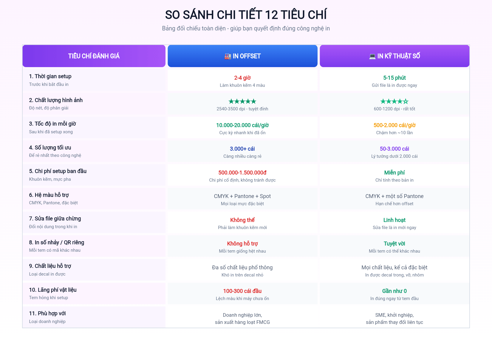 Bảng so sánh chi tiết 12 tiêu chí giữa in offset và in kỹ thuật số