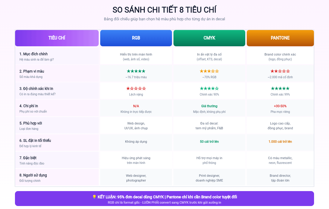 Bảng so sánh CMYK, Pantone, RGB theo 8 tiêu chí trong in decal