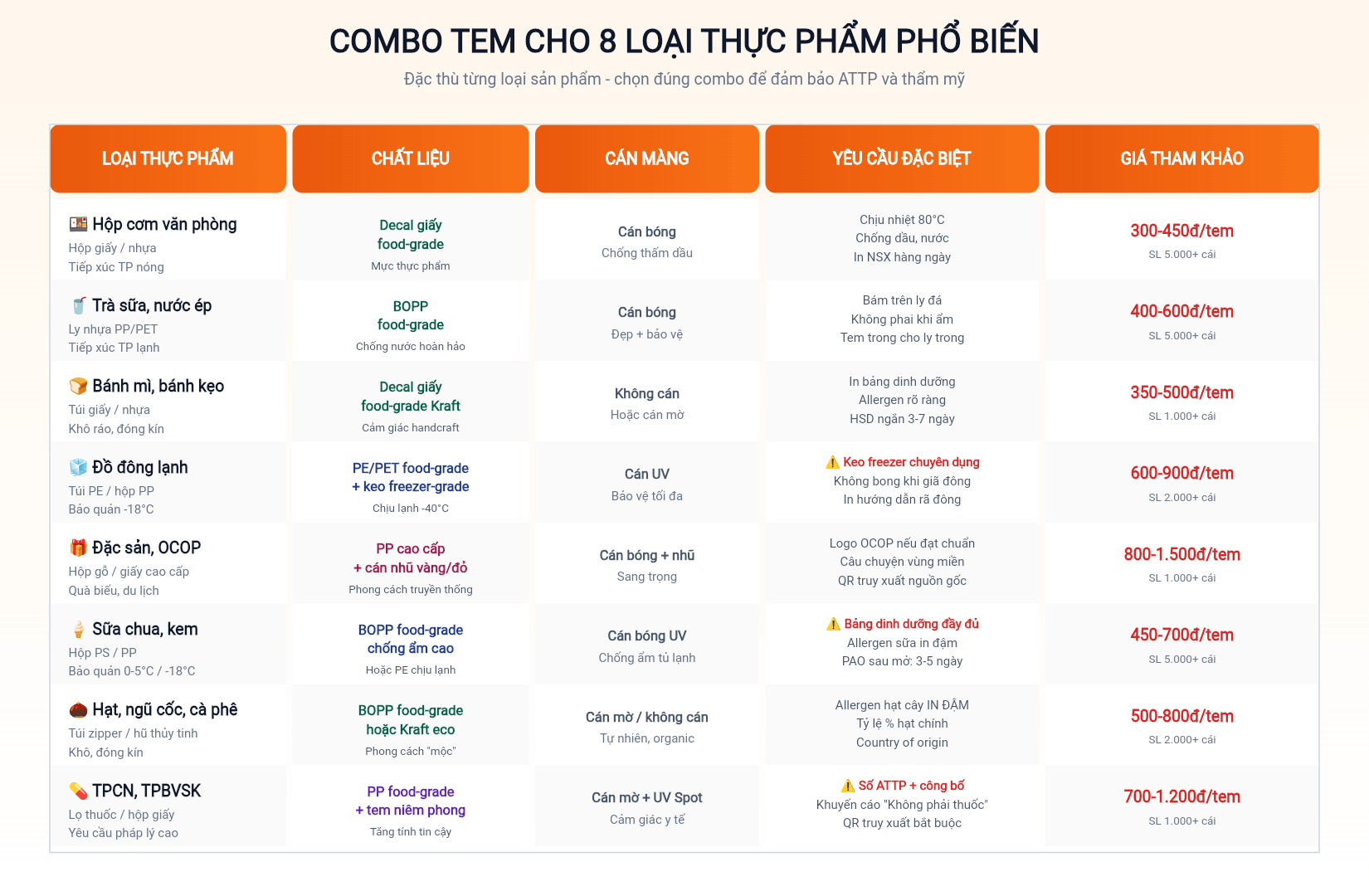Combo tem cho 8 loại thực phẩm phổ biến - chất liệu, cán màng, yêu cầu đặc biệt