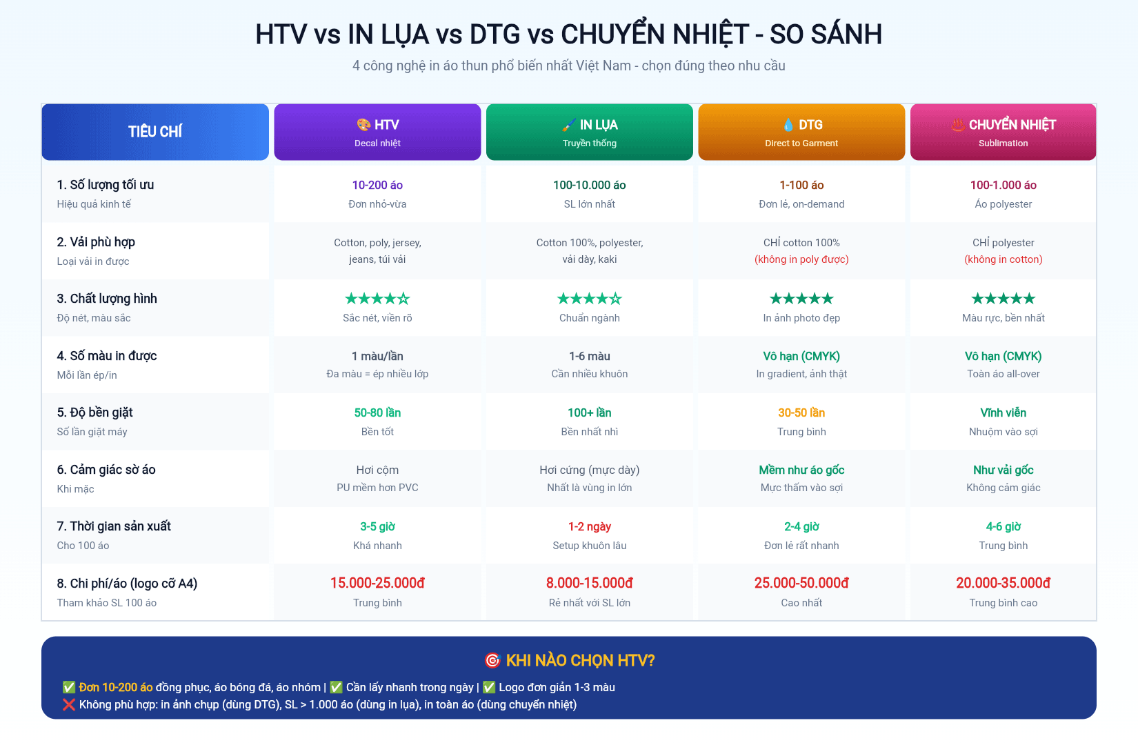 So sánh HTV vs in lụa, DTG, in chuyển nhiệt theo 8 tiêu chí