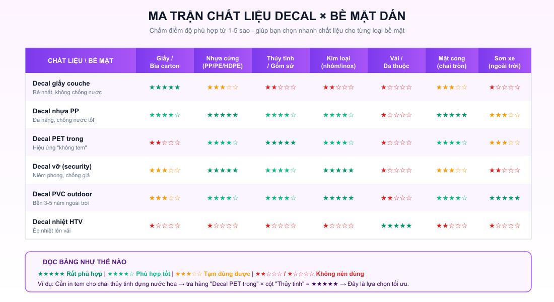 Ma trận chấm điểm độ phù hợp giữa chất liệu decal và bề mặt dán