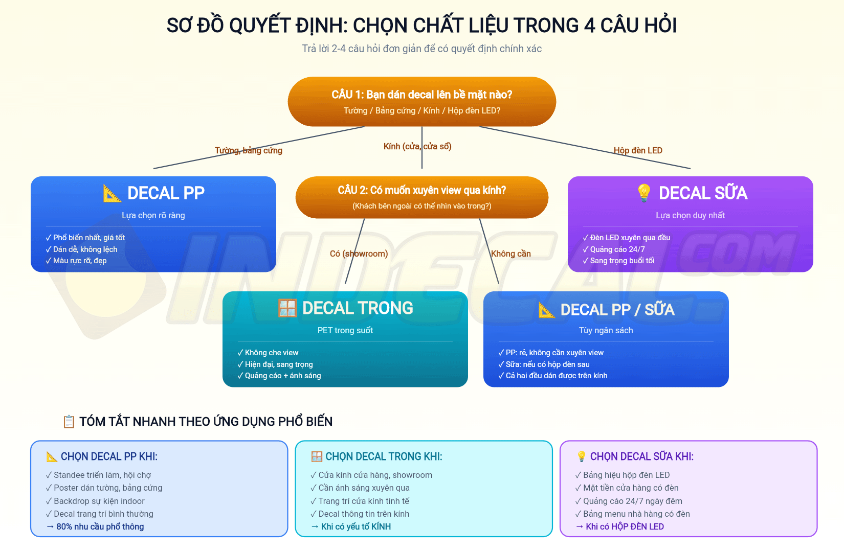 Sơ đồ quyết định nhanh - chỉ cần trả lời 2-4 câu hỏi