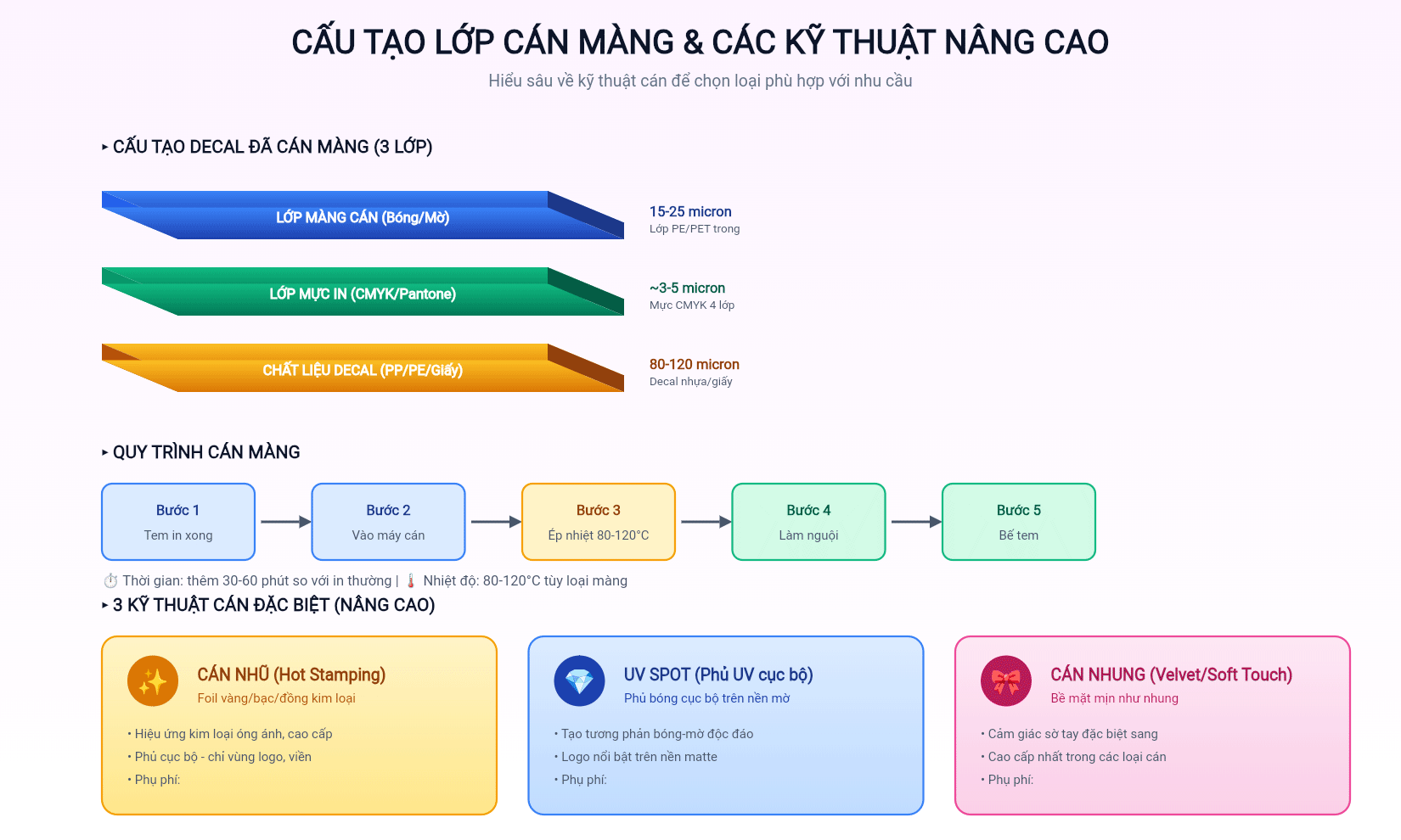 Cấu tạo 3 lớp của decal đã cán màng và quy trình kỹ thuật