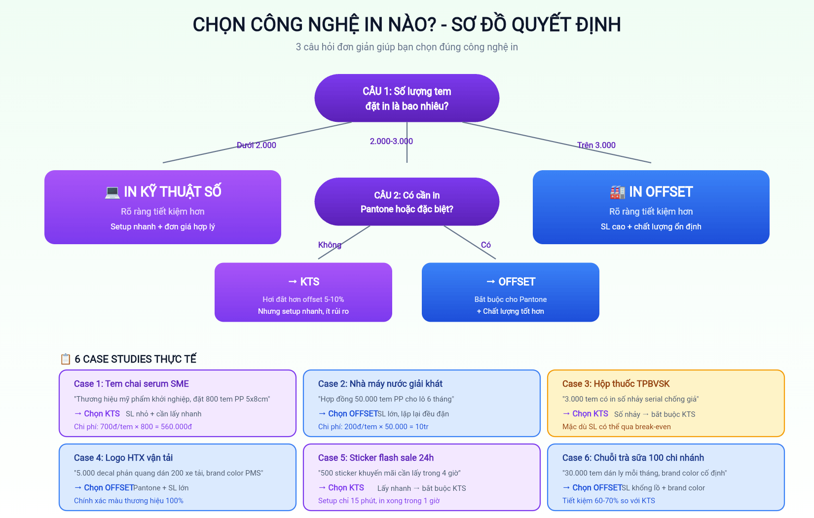 Sơ đồ quyết định chọn công nghệ in + 6 case studies thực tế