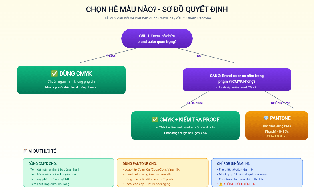 Sơ đồ quyết định chọn hệ màu phù hợp cho dự án in decal