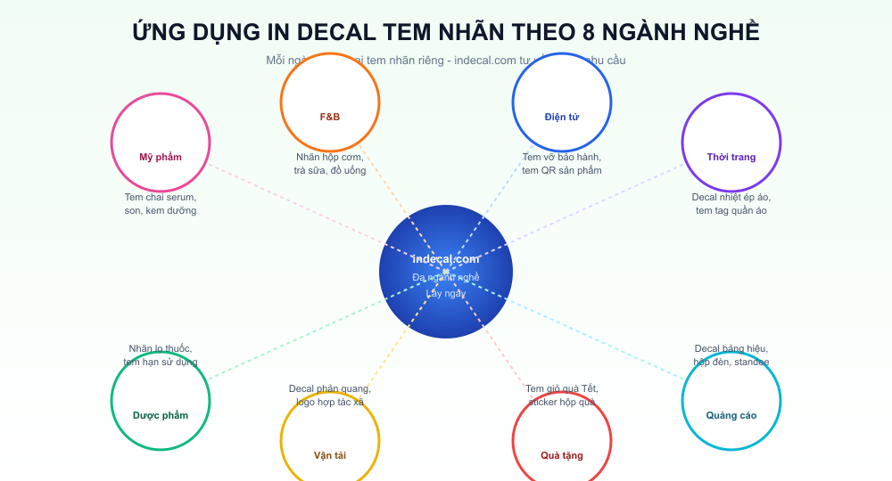 Ứng dụng in decal tem nhãn theo 8 ngành nghề